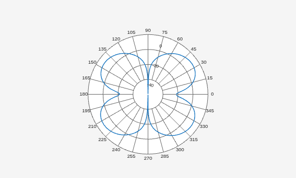 Figure Polar Measurement contains an axes object. The hidden axes object contains an object of type line.