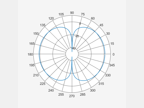 Figure Polar Measurement contains an axes object. The hidden axes object contains an object of type line.