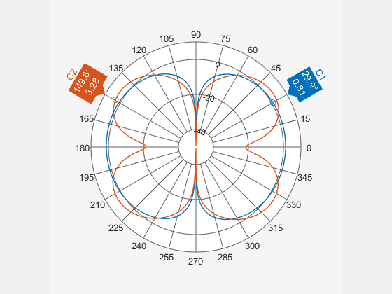 Figure Polar Measurement contains an axes object. The hidden axes object contains 2 objects of type line.