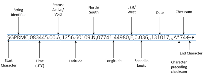 nmea checksum