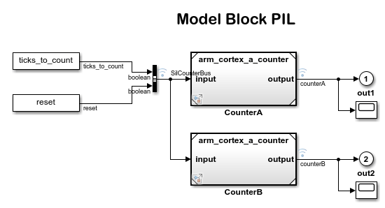 Processor-in-the-Loop Verification of Simulink Models