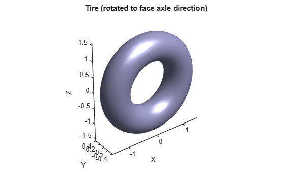 Figure contains an axes object. The axes object with title Tire (rotated to face axle direction), xlabel X, ylabel Y contains an object of type patch.
