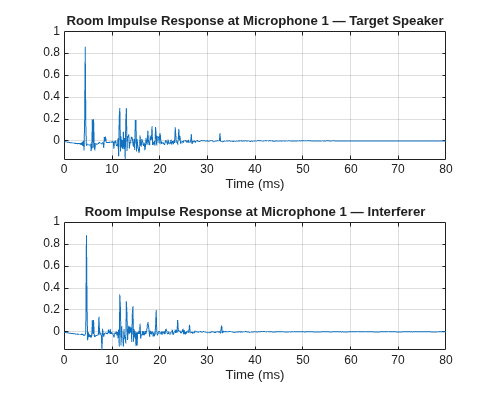 Figure contains 2 axes objects. Axes object 1 with title Room Impulse Response at Microphone 1 — Target Speaker, xlabel Time (ms) contains an object of type line. Axes object 2 with title Room Impulse Response at Microphone 1 — Interferer, xlabel Time (ms) contains an object of type line.
