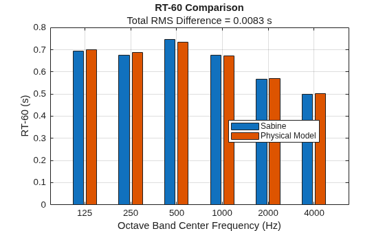 Figure contains an axes object. The axes object with title RT-60 Comparison, xlabel Octave Band Center Frequency (Hz), ylabel RT-60 (s) contains 2 objects of type bar. These objects represent Sabine, Physical Model.