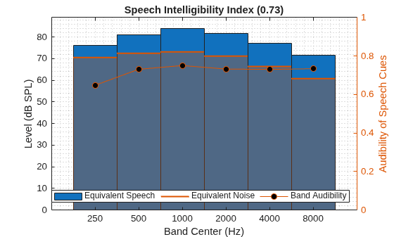 Figure contains an axes object. The axes object with title Speech Intelligibility Index (0.73), xlabel Band Center (Hz), ylabel Audibility of Speech Cues contains 9 objects of type bar, line. These objects represent Equivalent Speech, Equivalent Noise, Band Audibility.