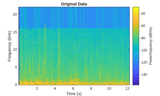 Figure contains an axes object. The axes object with title Original Data, xlabel Time (s), ylabel Frequency (kHz) contains an object of type image.