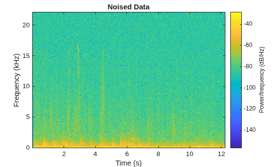 Figure contains an axes object. The axes object with title Noised Data, xlabel Time (s), ylabel Frequency (kHz) contains an object of type image.