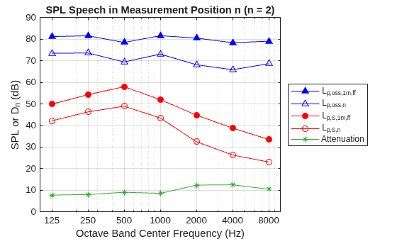 Figure contains an axes object. The axes object with title SPL Speech in Measurement Position n (n = 2), xlabel Octave Band Center Frequency (Hz), ylabel SPL or D indexOf n baseline (dB) contains 5 objects of type line. These objects represent L_{p,oss,1m,ff}, L_{p,oss,n}, L_{p,S,1m,ff}, L_{p,S,n}, Attenuation.