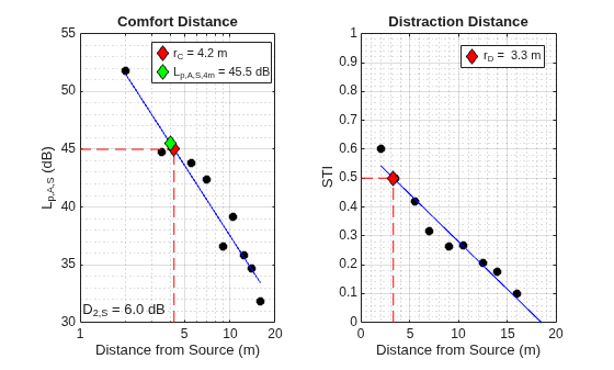Figure contains 2 axes objects. Axes object 1 with title Comfort Distance, xlabel Distance from Source (m), ylabel L_{p,A,S} (dB) contains 6 objects of type line. One or more of the lines displays its values using only markers These objects represent r_C = 4.2 m, L_{p,A,S,4m} = 45.5 dB. Axes object 2 with title Distraction Distance, xlabel Distance from Source (m), ylabel STI contains 5 objects of type line. One or more of the lines displays its values using only markers This object represents r_D = 3.3 m.