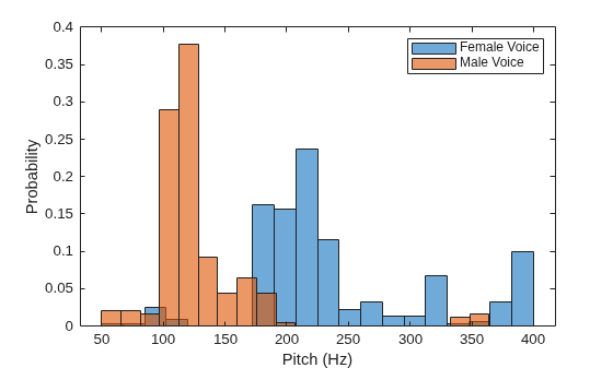 Figure contains an axes object. The axes object with xlabel Pitch (Hz), ylabel Probability contains 2 objects of type histogram. These objects represent Female Voice, Male Voice.