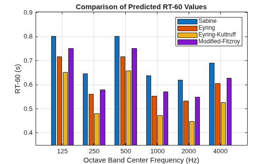 Figure contains an axes object. The axes object with title Comparison of Predicted RT-60 Values, xlabel Octave Band Center Frequency (Hz), ylabel RT-60 (s) contains 4 objects of type bar. These objects represent Sabine, Eyring, Eyring-Kuttruff, Modified-Fitzroy.
