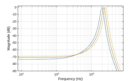 Figure contains an axes object. The axes object with xlabel Frequency (Hz), ylabel Magnitude (dB) contains 3 objects of type line.