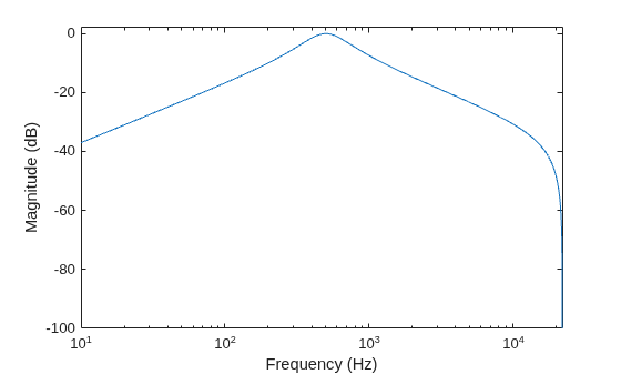 Figure contains an axes object. The axes object with xlabel Frequency (Hz), ylabel Magnitude (dB) contains an object of type line.