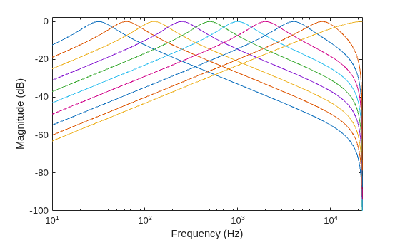 Figure contains an axes object. The axes object with xlabel Frequency (Hz), ylabel Magnitude (dB) contains 10 objects of type line.