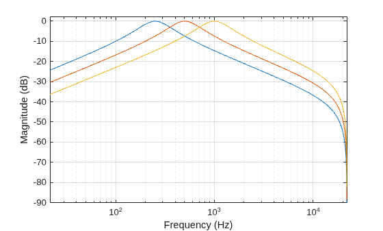 Figure contains an axes object. The axes object with xlabel Frequency (Hz), ylabel Magnitude (dB) contains 3 objects of type line.