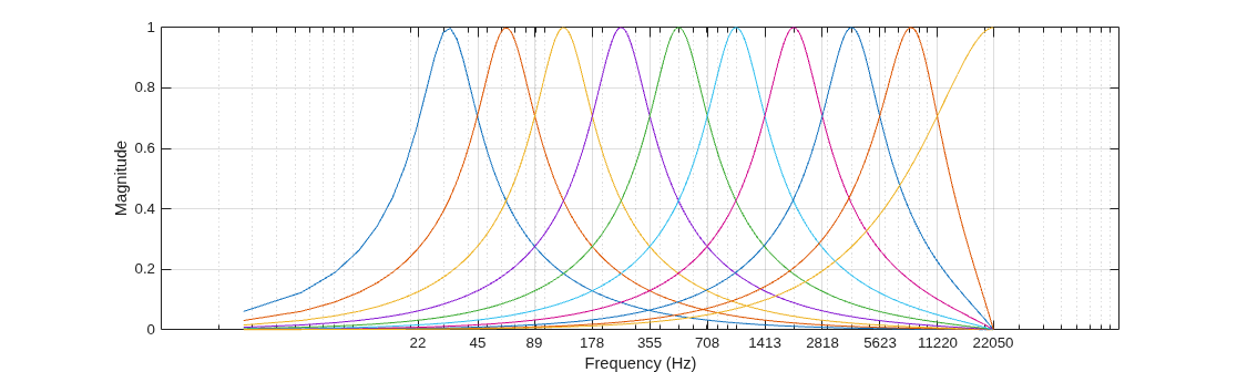 Figure contains an axes object. The axes object with xlabel Frequency (Hz), ylabel Magnitude contains 10 objects of type line.