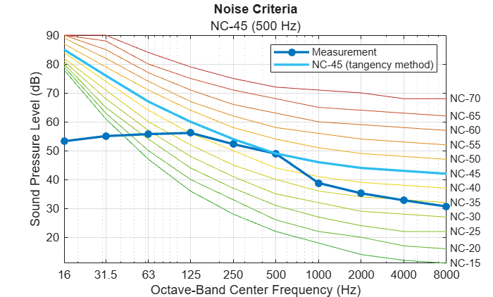 Figure contains an axes object. The axes object with title Noise Criteria, xlabel Octave-Band Center Frequency (Hz), ylabel Sound Pressure Level (dB) contains 26 objects of type line, text. These objects represent Measurement, NC-45 (tangency method).