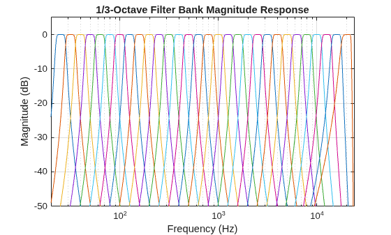Figure contains an axes object. The axes object with title 1/3-Octave Filter Bank Magnitude Response, xlabel Frequency (Hz), ylabel Magnitude (dB) contains 30 objects of type line.
