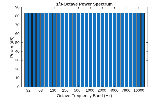 Figure contains an axes object. The axes object with title 1/3-Octave Power Spectrum, xlabel Octave Frequency Band (Hz), ylabel Power (dB) contains an object of type bar.