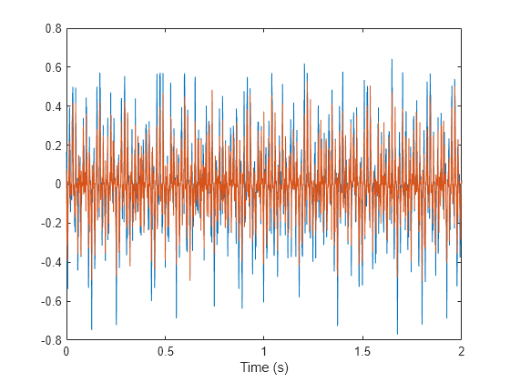 Figure contains an axes object. The axes object with xlabel Time (s) contains 2 objects of type line.