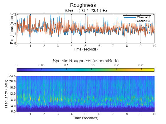 Figure contains 2 axes objects and another object of type subplottext. Axes object 1 with title fMod blank = blank { blank 72 . 4 , blank 72 . 4 blank } Hz, xlabel Time (seconds), ylabel Roughness (aspers) contains 2 objects of type line. These objects represent Channel 1, Channel 2. Axes object 2 with xlabel Time (seconds), ylabel Frequency (Bark) contains an object of type surface.