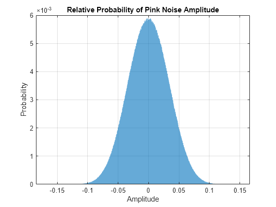 Figure contains an axes object. The axes object with title Relative Probability of Pink Noise Amplitude, xlabel Amplitude, ylabel Probability contains an object of type histogram.