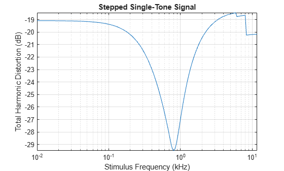 Figure contains an axes object. The axes object with title Stepped Single-Tone Signal, xlabel Stimulus Frequency (kHz), ylabel Total Harmonic Distortion (dB) contains an object of type line.
