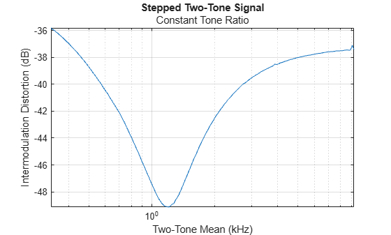 Figure contains an axes object. The axes object with title Stepped Two-Tone Signal, xlabel Two-Tone Mean (kHz), ylabel Intermodulation Distortion (dB) contains an object of type line.