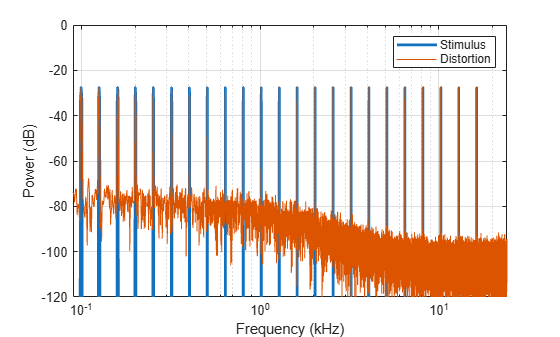 Figure contains an axes object. The axes object with xlabel Frequency (kHz), ylabel Power (dB) contains 2 objects of type line. These objects represent Stimulus, Distortion.