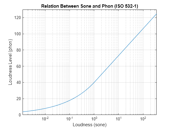 Figure contains an axes object. The axes object with title Relation Between Sone and Phon (ISO 532-1), xlabel Loudness (sone), ylabel Loudness Level (phon) contains an object of type line.