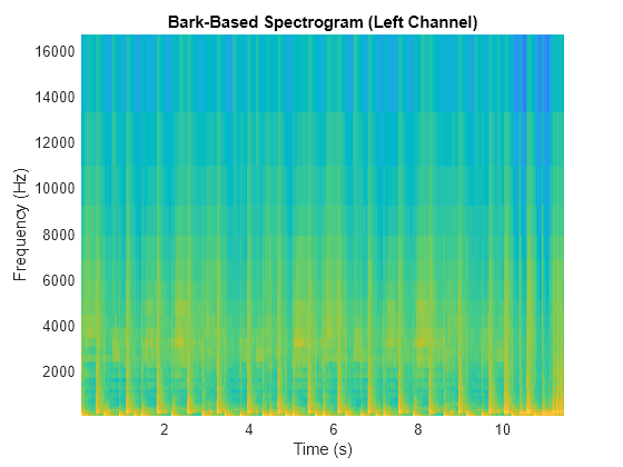 Figure contains an axes object. The axes object with title Bark-Based Spectrogram (Left Channel), xlabel Time (s), ylabel Frequency (Hz) contains an object of type surface.