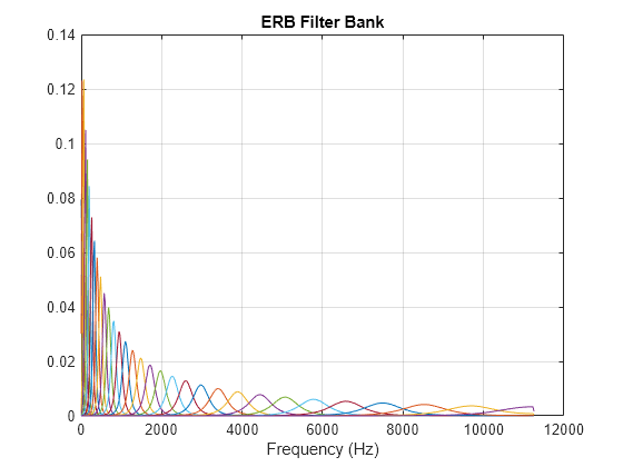 Figure contains an axes object. The axes object with title ERB Filter Bank, xlabel Frequency (Hz) contains 32 objects of type line.