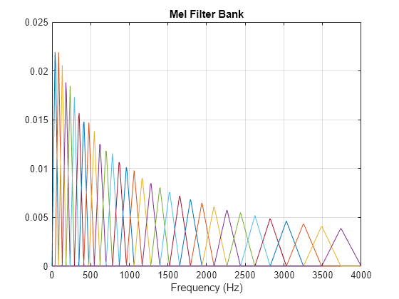 Figure contains an axes object. The axes object with title Mel Filter Bank, xlabel Frequency (Hz) contains 32 objects of type line.