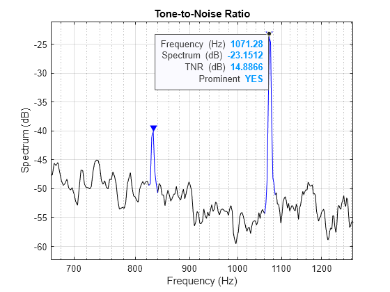 Figure contains an axes object. The axes object with title Tone-to-Noise Ratio, xlabel Frequency (Hz), ylabel Spectrum (dB) contains 2 objects of type line. One or more of the lines displays its values using only markers