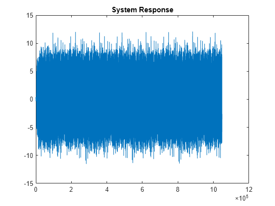 Figure contains an axes object. The axes object with title System Response contains an object of type line.