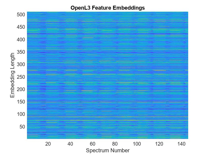 Figure contains an axes object. The axes object with title OpenL3 Feature Embeddings, xlabel Embedding Length, ylabel Spectrum Number contains an object of type surface.