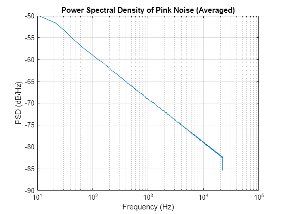 Figure contains an axes object. The axes object with title Power Spectral Density of Pink Noise (Averaged), xlabel Frequency (Hz), ylabel PSD (dB/Hz) contains an object of type line.