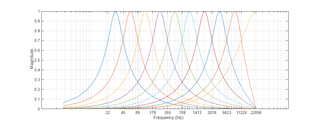 Figure contains an axes object. The axes object with xlabel Frequency (Hz), ylabel Magnitude contains 10 objects of type line.