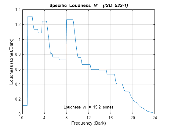 Figure contains an axes object. The axes object with title Specific Loudness N' blank blank (ISO blank 532 - 1 ), xlabel Frequency (Bark), ylabel Loudness (sones/Bark) contains 2 objects of type line, text.