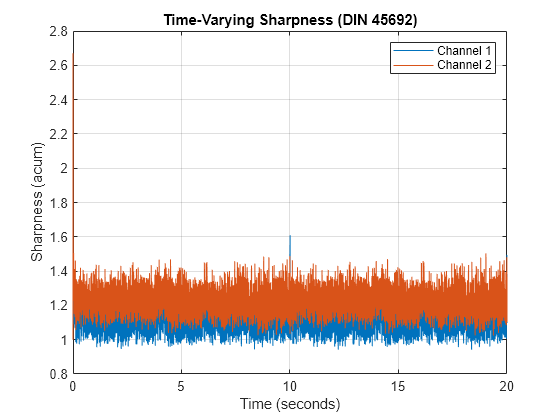 Figure contains an axes object. The axes object with title Time-Varying Sharpness (DIN 45692), xlabel Time (seconds), ylabel Sharpness (acum) contains 2 objects of type line. These objects represent Channel 1, Channel 2.