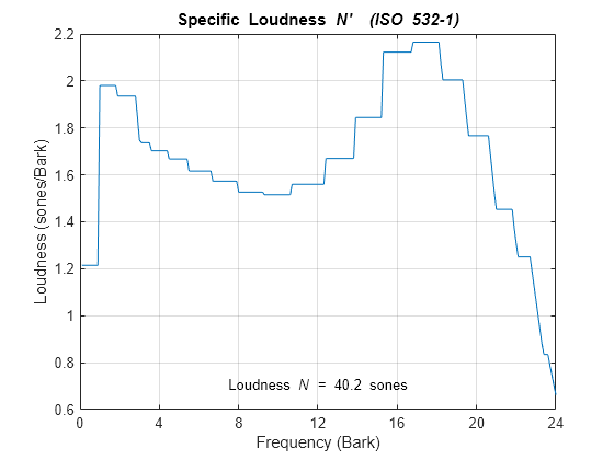 Figure contains an axes object. The axes object with title Specific Loudness N' blank blank (ISO blank 532 - 1 ), xlabel Frequency (Bark), ylabel Loudness (sones/Bark) contains 2 objects of type line, text.