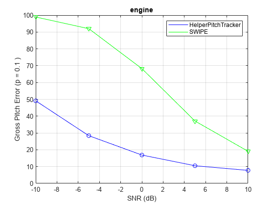 Figure contains an axes object. The axes object with title engine, xlabel SNR (dB), ylabel Gross Pitch Error (p = 0.1 ) contains 4 objects of type line. One or more of the lines displays its values using only markers These objects represent HelperPitchTracker, SWIPE.