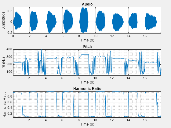 Figure audioFeatureExtractor contains 3 axes objects and another object of type uipanel. Axes object 1 with title Pitch, xlabel Time (s), ylabel f0 (Hz) contains an object of type line. Axes object 2 with title Harmonic Ratio, xlabel Time (s), ylabel Harmonic Ratio contains an object of type line. Axes object 3 with title Audio, xlabel Time (s), ylabel Amplitude contains an object of type line.