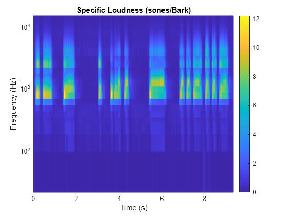 Figure contains an axes object. The axes object with title Specific Loudness (sones/Bark), xlabel Time (s), ylabel Frequency (Hz) contains an object of type surface.