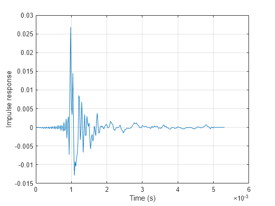 Figure contains an axes object. The axes object with xlabel Time (s), ylabel Impulse response contains an object of type line.