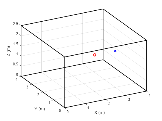 Figure contains an axes object. The axes object with xlabel X (m), ylabel Y (m) contains 8 objects of type line. One or more of the lines displays its values using only markers