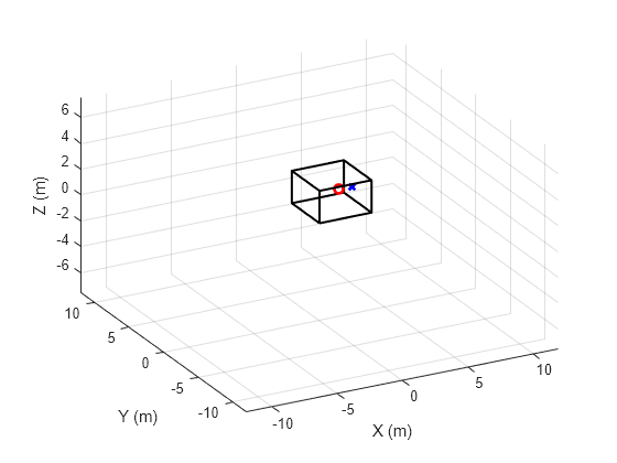 Figure contains an axes object. The axes object with xlabel X (m), ylabel Y (m) contains 8 objects of type line. One or more of the lines displays its values using only markers