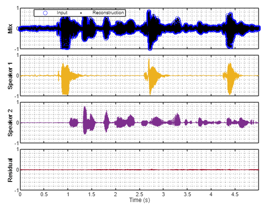 Figure contains 4 axes objects. Axes object 1 with ylabel Mix contains 2 objects of type line. One or more of the lines displays its values using only markers These objects represent Input, Reconstruction. Axes object 2 with ylabel Speaker 1 contains an object of type line. Axes object 3 with ylabel Speaker 2 contains an object of type line. Axes object 4 with xlabel Time (s), ylabel Residual contains an object of type line.