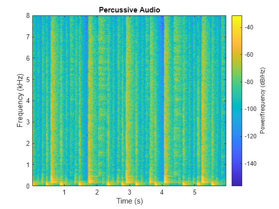 Figure contains an axes object. The axes object with title Percussive Audio, xlabel Time (s), ylabel Frequency (kHz) contains an object of type image.