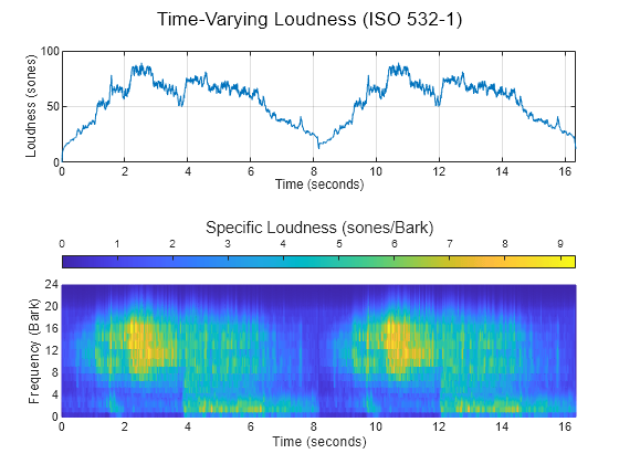 Figure contains 2 axes objects and another object of type subplottext. Axes object 1 with xlabel Time (seconds), ylabel Loudness (sones) contains an object of type line. Axes object 2 with xlabel Time (seconds), ylabel Frequency (Bark) contains an object of type surface.